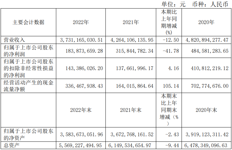 三家LED照企2022年报一览，净利最高增长260%！