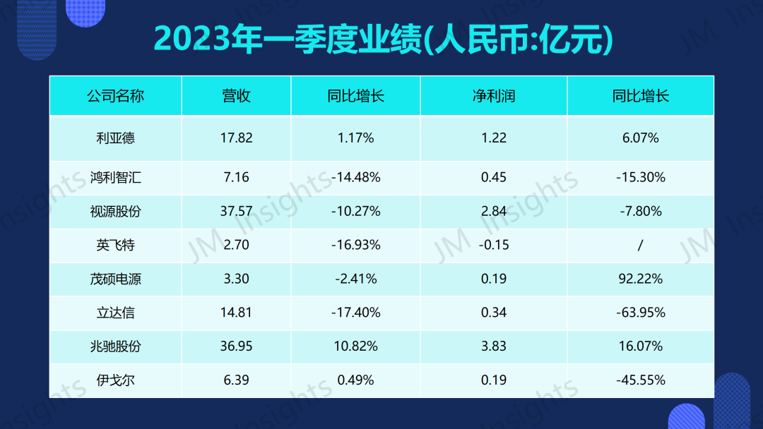 八家LED企业Q1业绩出炉，超半数营收下滑