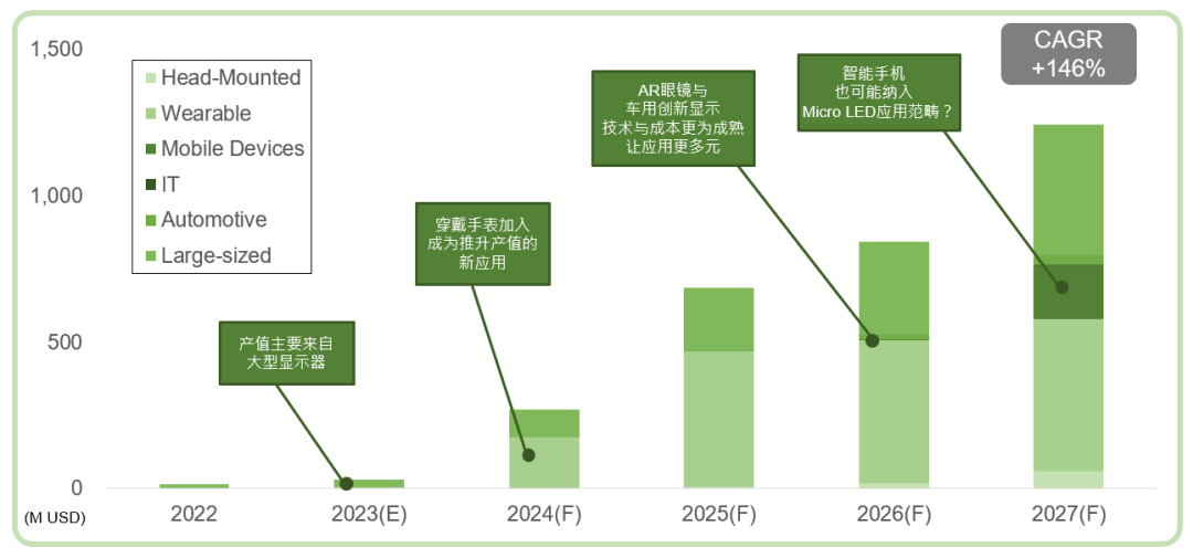 2023年Mini/Micro LED技术展望