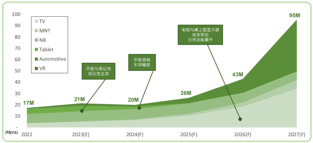 2023年Mini/Micro LED技术展望