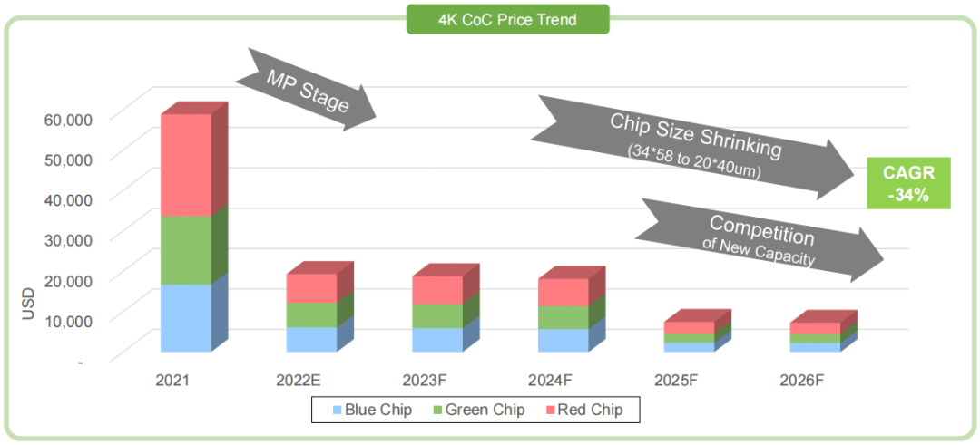 2023年Mini/Micro LED技术展望