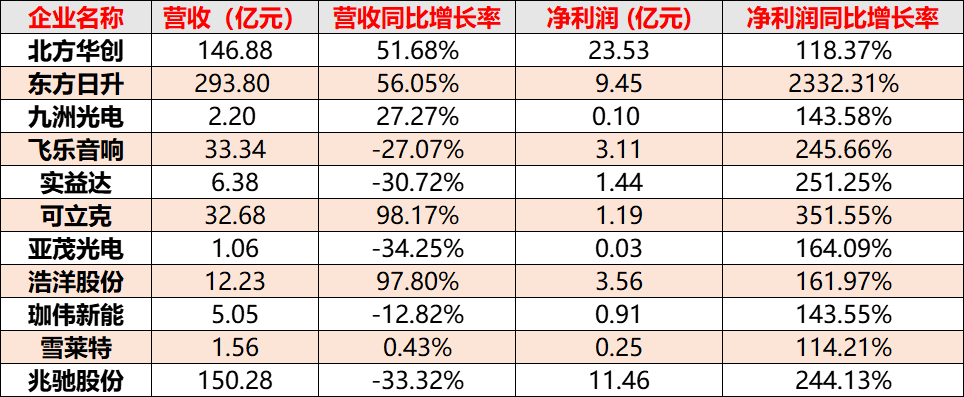 净利同比增长破百！11家上市照企收获年度业绩喜报