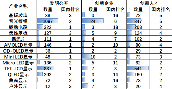 新型显示专利导航分析报告连载十，光明区新型显示产业链集聚结构分析