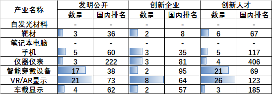 新型显示专利导航分析报告连载十，光明区新型显示产业链集聚结构分析