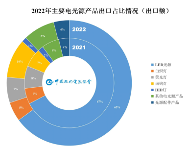 2022年中国照明行业销售额约为6390亿元，同比下降6%……