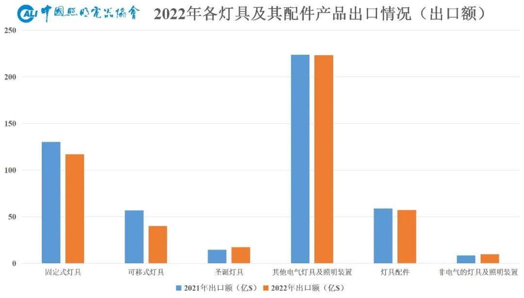 2022年中国照明行业销售额约为6390亿元，同比下降6%……