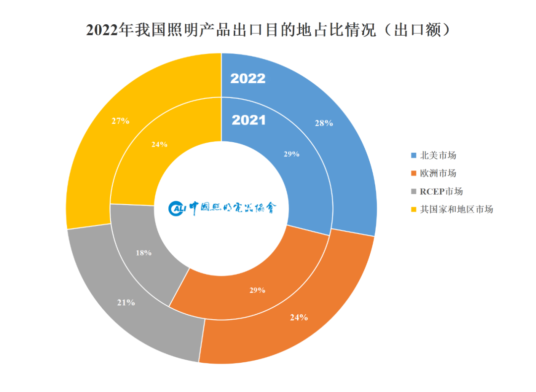 2022年中国照明行业销售额约为6390亿元，同比下降6%……
