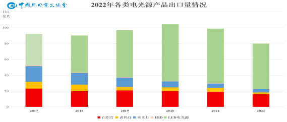 2022年中国照明行业销售额约为6390亿元，同比下降6%……