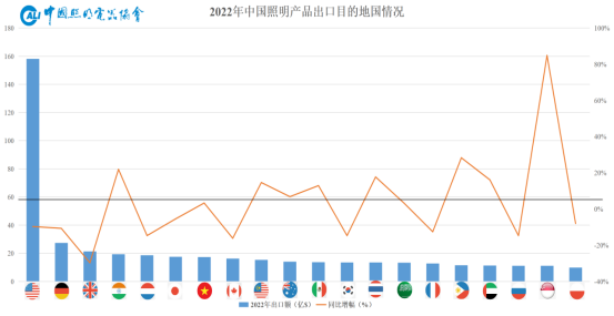 2022年中国照明行业销售额约为6390亿元，同比下降6%……