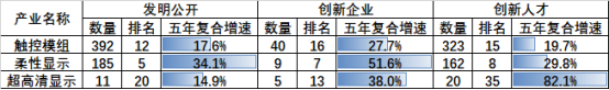 新型显示专利导航分析报告连载十，光明区新型显示产业链集聚结构分析