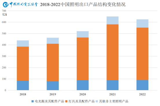 2022年中国照明行业销售额约为6390亿元，同比下降6%……