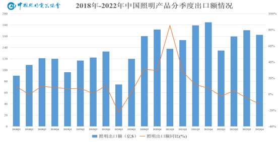 2022年中国照明行业销售额约为6390亿元，同比下降6%……
