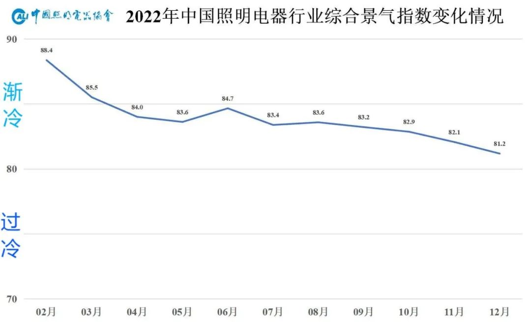 2022年中国照明行业销售额约为6390亿元，同比下降6%……