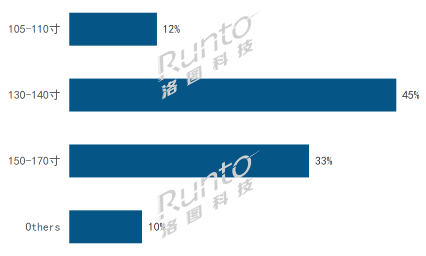 聚焦100-200英寸高清大屏显示市场：2022年LED一体机销量增长15.8%；2023年或突破6000台