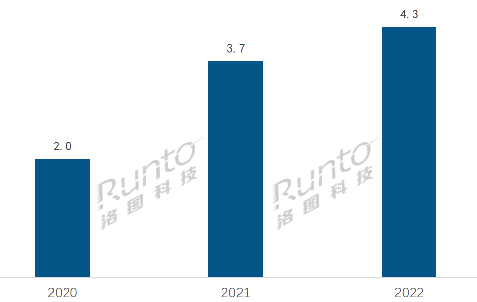 聚焦100-200英寸高清大屏显示市场：2022年LED一体机销量增长15.8%；2023年或突破6000台