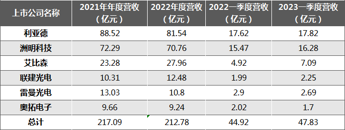 2023六大LED显示屏上市企业开好头，Q1季度总营收47.84亿元