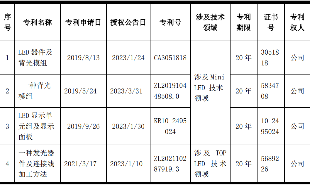 国星光电收到4项发明专利证书，涉及Mini LED等