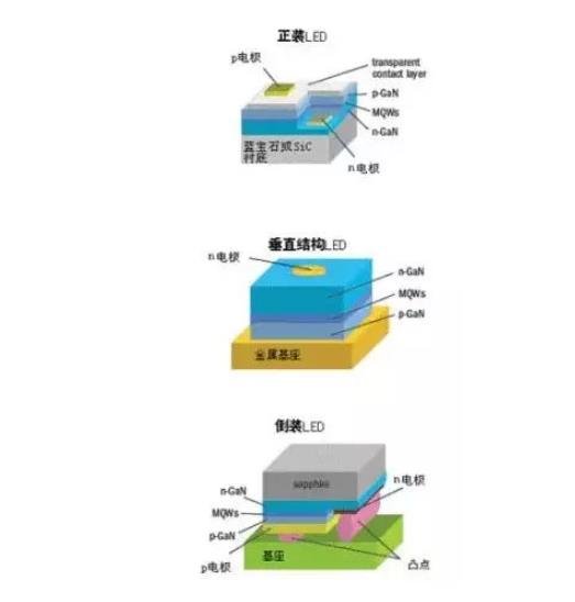 浅析Micro LED不同结构的发光芯片