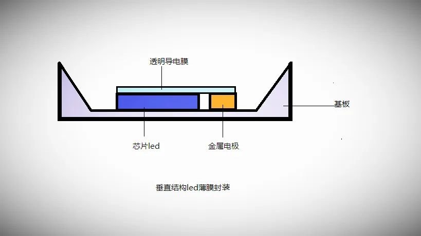 浅析Micro LED不同结构的发光芯片