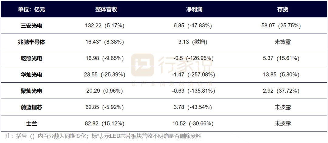 2022年报分析：LED显示产值承压下滑，细分板块表现亮眼