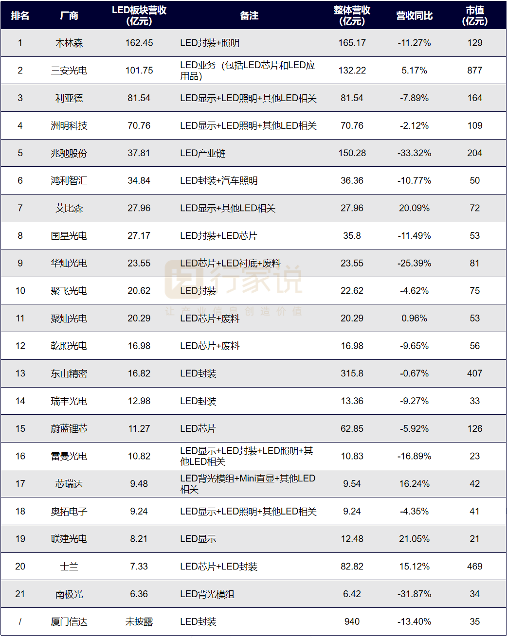 2022年报分析：LED显示产值承压下滑，细分板块表现亮眼