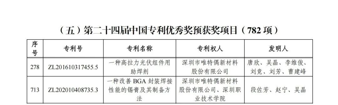 唯特偶斩获两项中国专利奖，中国专利领域最高荣誉！