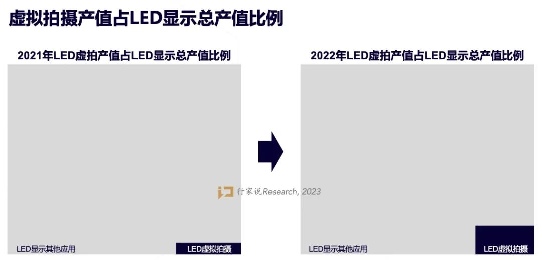 2022年报分析：LED显示产值承压下滑，细分板块表现亮眼