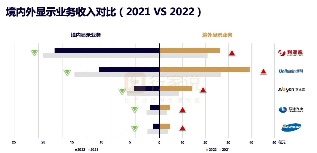 2022年报分析：LED显示产值承压下滑，细分板块表现亮眼