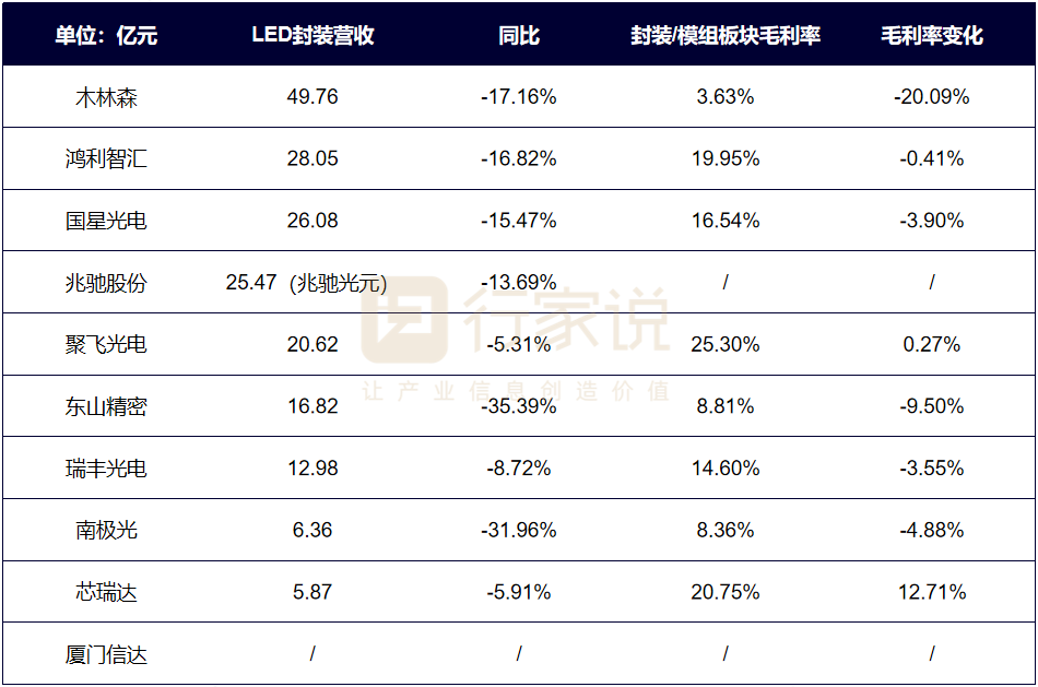 2022年报分析：LED显示产值承压下滑，细分板块表现亮眼