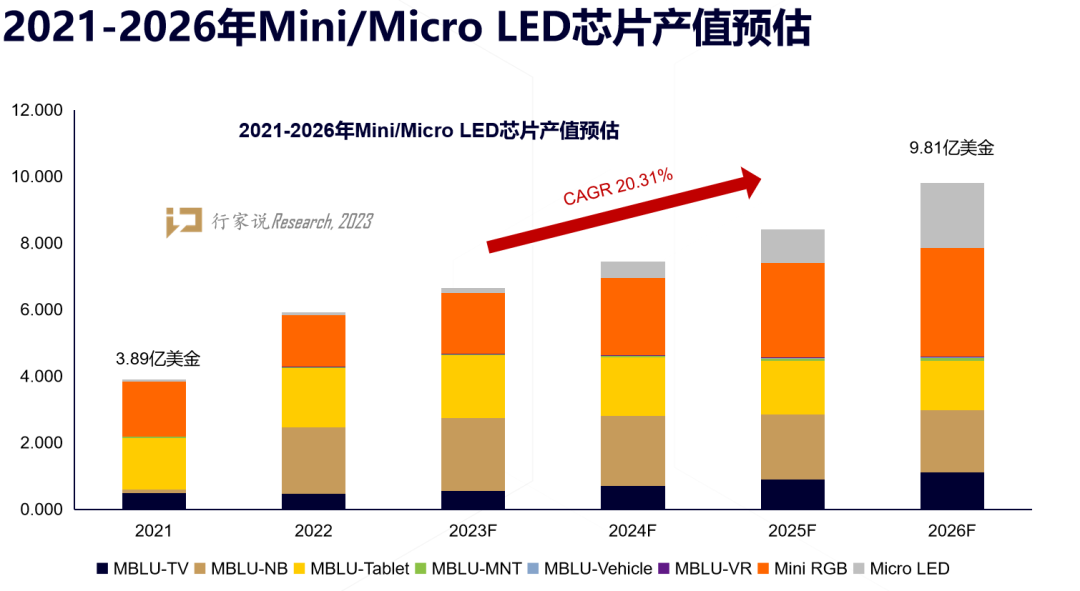 2022年报分析：LED显示产值承压下滑，细分板块表现亮眼