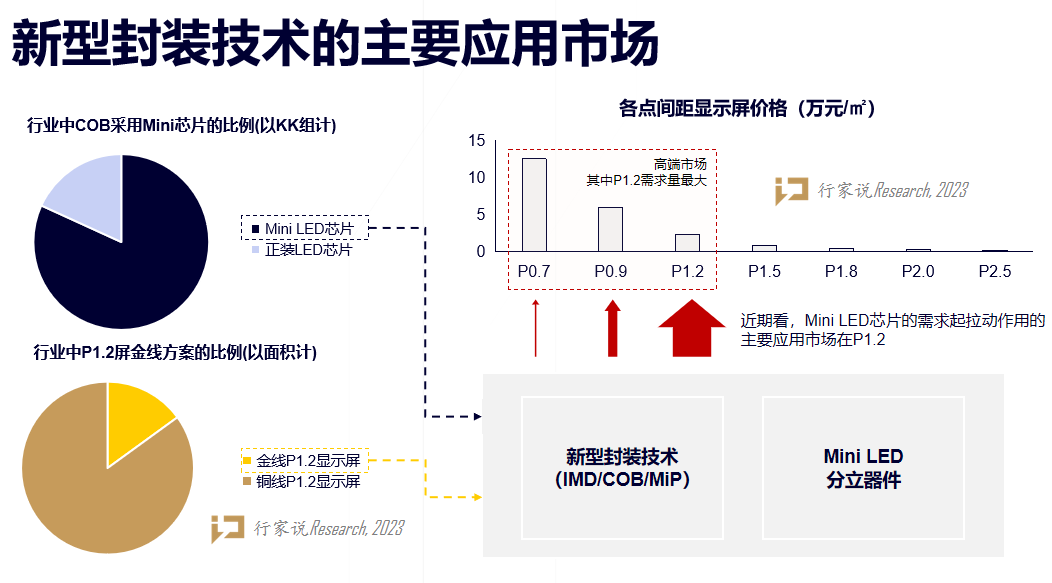 2022年报分析：LED显示产值承压下滑，细分板块表现亮眼