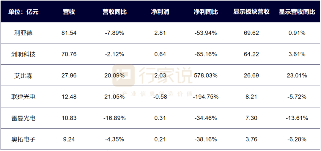 2022年报分析：LED显示产值承压下滑，细分板块表现亮眼