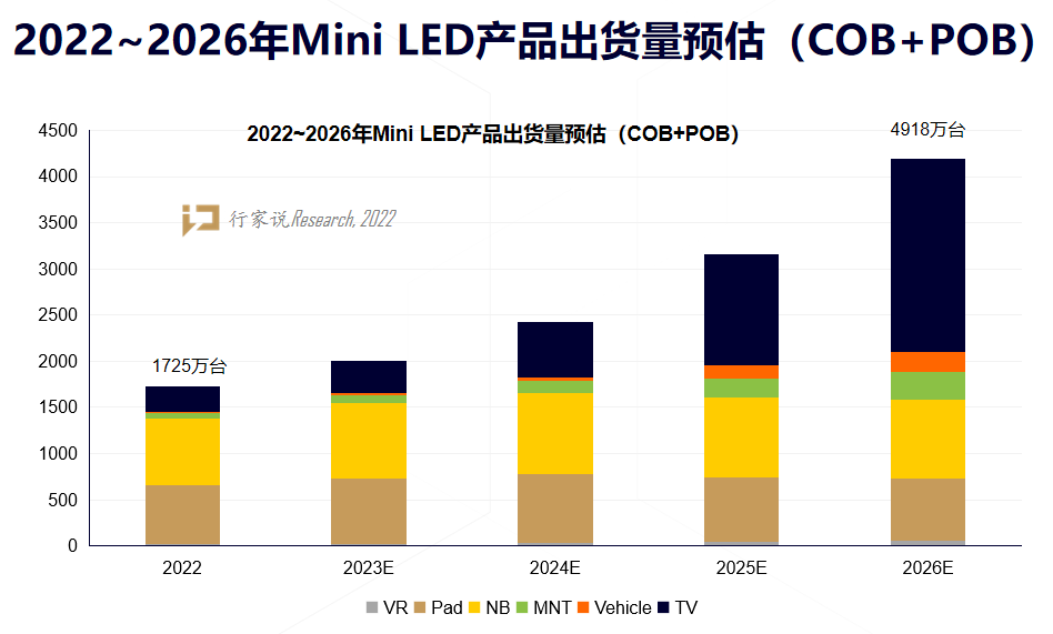 2022年报分析：LED显示产值承压下滑，细分板块表现亮眼