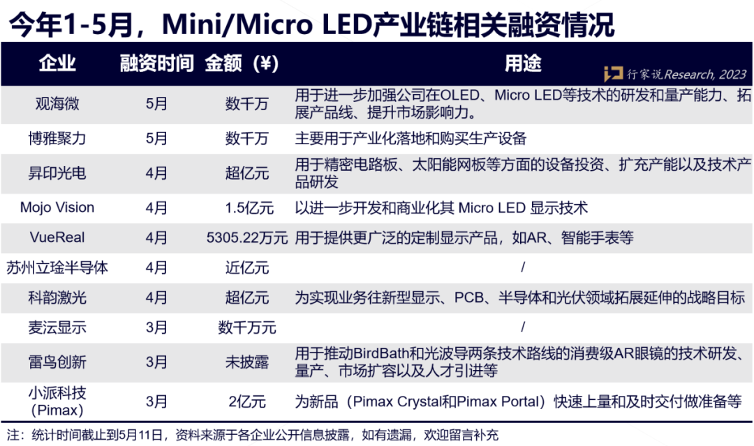 10家企业，最高2亿，Mini/Micro LED融资频频来袭