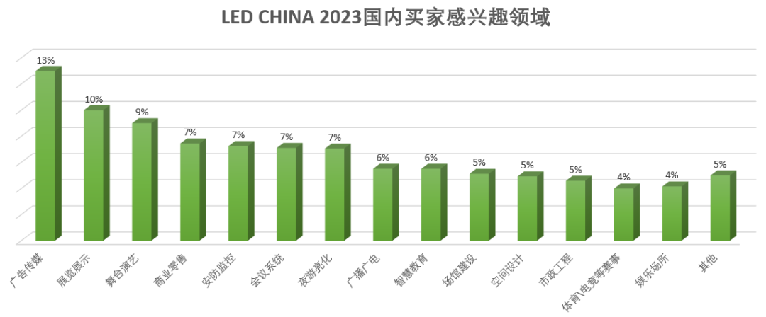 从LED CHINA 2023买家需求，看最新行业态势