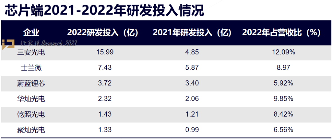 近330亿！20+家LED相关A股上市企业研发投入大排名