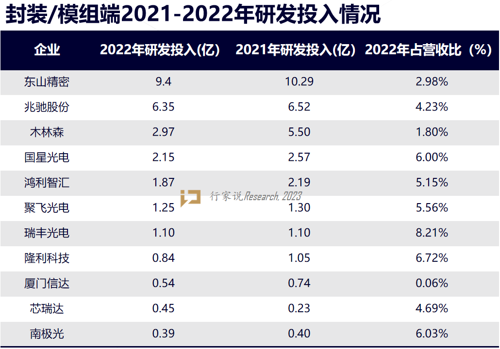 近330亿！20+家LED相关A股上市企业研发投入大排名