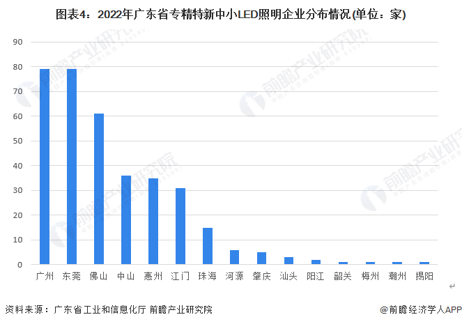 2023年广东省LED照明行业市场现状及发展趋势分析