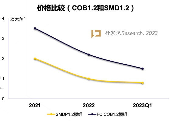 ​冷思考：COB热潮下的技术与成本