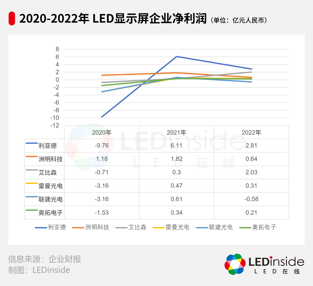 6家A股上市LED显示屏企业2022年报及2023一季报解读