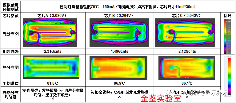 LED晶片：如何采购亮度又高，发热量又低的LED芯片？