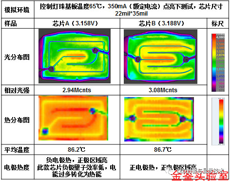 LED晶片：如何采购亮度又高，发热量又低的LED芯片？