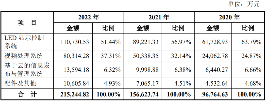 证监会5月24日消息，证监会已正式同意西安诺瓦星云科技股份有限公司（以下简称：诺瓦星云）首次公开发行股票并在创业板上市的注册申请。