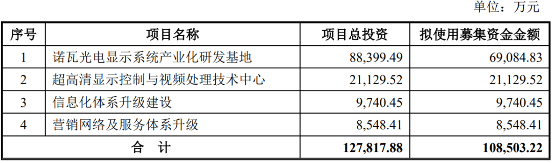 证监会5月24日消息，证监会已正式同意西安诺瓦星云科技股份有限公司（以下简称：诺瓦星云）首次公开发行股票并在创业板上市的注册申请。