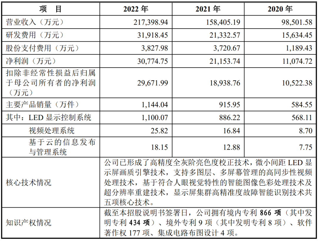 证监会5月24日消息，证监会已正式同意西安诺瓦星云科技股份有限公司（以下简称：诺瓦星云）首次公开发行股票并在创业板上市的注册申请。