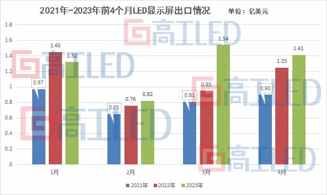 34.09%，LED显示屏出口“突进”