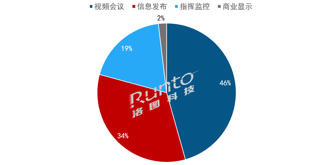 季报 | Q1中国大陆小间距LED显示屏销售额降12.8%；P1.4以上产品结构性增长