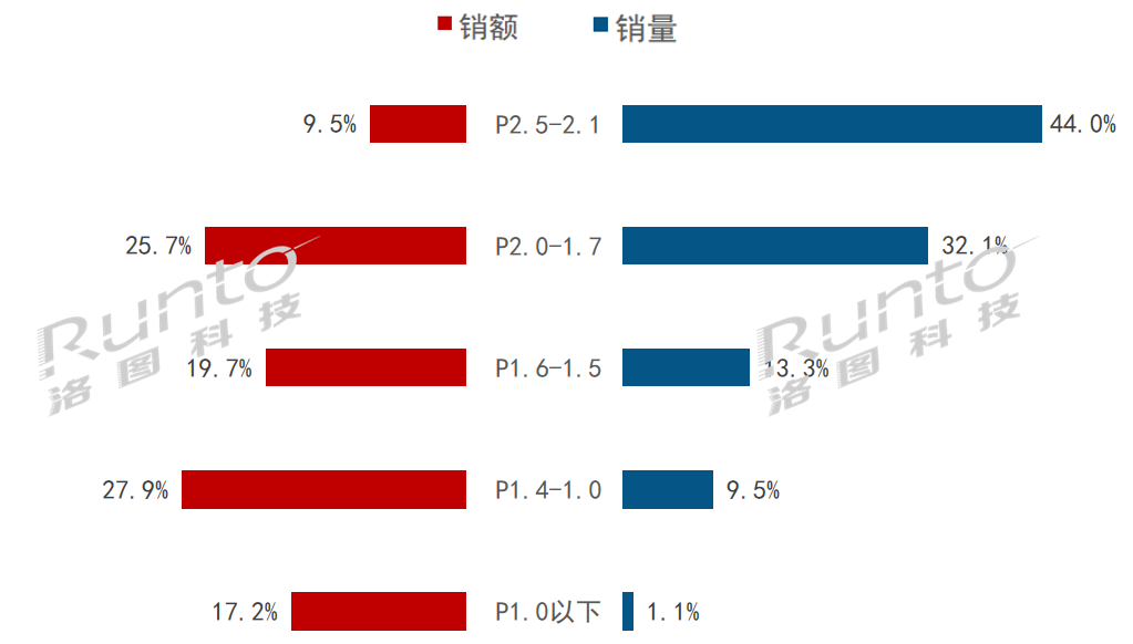 季报 | Q1中国大陆小间距LED显示屏销售额降12.8%；P1.4以上产品结构性增长