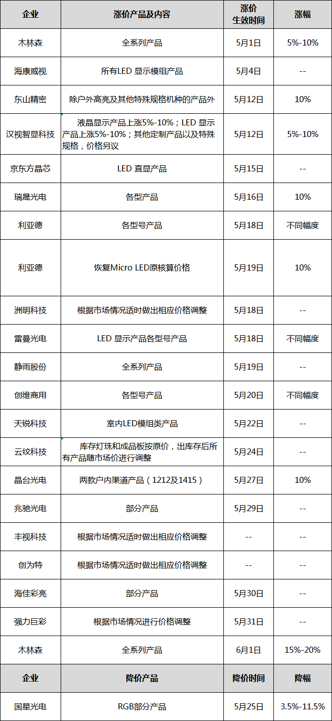 木林森再涨15%-20%，洲明、强力巨彩等企业跟涨