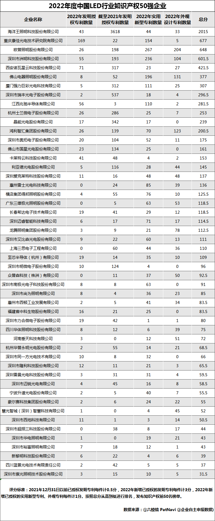 2022年度中国LED行业知识产权50强入围名单公示